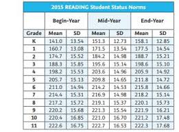 nwea rit scores by grade level chart 2019 map score by grade