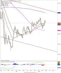 Gbpjpy Heavy Consolidation Weekly Forex Technical Analysis Indicators Intraday Trading Technical Trading