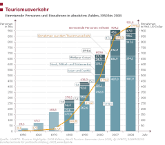 Tourismusverkehr Bpb Tourismus Globalisierung Verkehr
