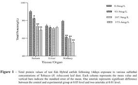 We did not find results for: Scielo Brasil Effects Of Sublethal Concentrations Of Tobacco Nicotiana Tobaccum Leaf Dust On Some Biochemical Parameters Of Hybrid Catfish Clarias Gariepinus And Heterobranchus Bidorsalis Effects Of Sublethal Concentrations Of Tobacco