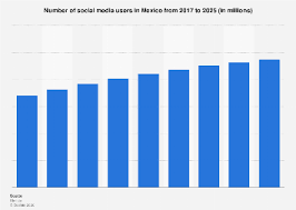 However, only 57% of individuals in that age group own a smartphone, suggesting that a large number of social media users access. Mexico Number Of Social Media Users 2020 Statista