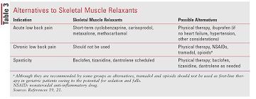 Inappropriate Use Of Skeletal Muscle Relaxants In Geriatric Patients