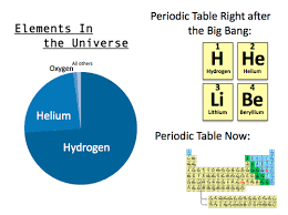 We Talked About How In The Universe The Most Abundant Elements By Far Are Hydrogen And Helium We Re Thinking About What Car Science Carl Sagan Science Nature