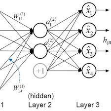 Pdf Distributed Anomaly Detection Using Autoencoder Neural Networks In Wsn For Iot