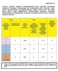 Seramai 24,053 guru siswazah ppps dan 12,502 guru bukan siswazah mendapat kenaikan pangkat. Jenis Pegawai Layak Untuk Kenaikan Pangkat Tbbk Januari Jun 2017 Cikgu Share