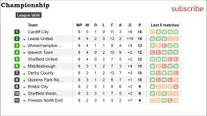 England championship 2020/2021 table, full stats, livescores. Football England Championship Table Results Fixtures 6 Youtube