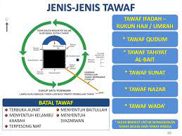 Tata cara umroh dan bacaan umroh yang benar sesuai sunnah (lengkap): Nota Panduan Haji Dan Umrah Rev Online Presentation