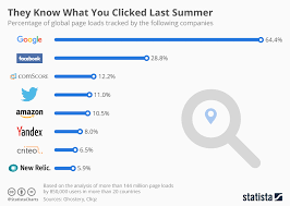 chart they know what you clicked last summer statista