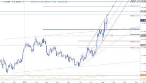 Silver Price Targets Xag Usd Hits Trend Resistance At