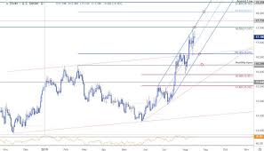 silver price targets xag usd hits trend resistance at