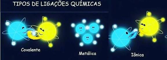 Tipos de Ligações Química
