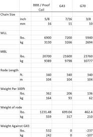 selecting the right anchor chain for a cruising boat