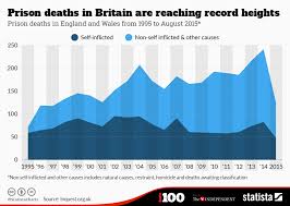 Chart Prison Deaths In Britain Are Reaching Record Heights