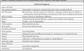 Key words pleura, effusion, transudate, exudate, mesothelioma, thoracentesis . Table 2 From Anatomy And Pathophysiology Of The Pleura And Pleural Space Semantic Scholar