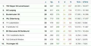 Aktuelle meldungen, termine und ergebnisse, tabelle, mannschaften, torjäger. Facebook