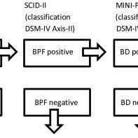 Flow Chart Study 1 Bd Bipolar Disorder Bpd Borderline