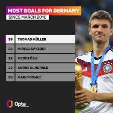 This is the national team page of fc bayern münchen player thomas müller. Bayern Germany On Twitter Since His Debut In March 2010 Thomas Muller Has Scored 38 Goals In 100 Appearances For Germany More Than Any Other Player Opta Https T Co 7nmlyrmwlx