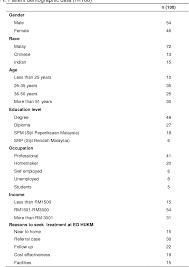 Ukm is committed to be ahead of society and time in leading the development of a learned, dynamic and moral society. Table 1 From A Study Of Patients Satisfaction With The Emergency Department Ed Of Hospital Universiti Kebangsaan Malaysia Hukm Semantic Scholar