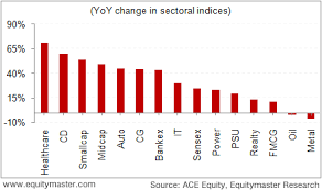 Fy15 Best And Worst Performing Indices Chart Of The Day 1 April 2015 Equitymaster Chart Index Performance