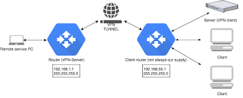 A uzh virtual private network (vpn) connection is used to encrypt public connections so that uzh members outside the uzh buildings have secure access to the uzh network, just as if they were. Reverse Vpn Fur Den Zugriff Auf Das Remote Netzwerk 0 Antworten