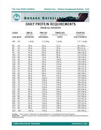 Chi Daily Protein Requirements Chart Cory Holly Institute