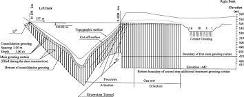 Cross Section Along The Axis Of Main Grouting Curtain Showing First And Download Scientific Diagram