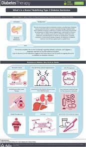Type 1 diabetes in children is often characterized by rapid weight loss, excessive thirst, and urination. What S In A Name Redefining Type 2 Diabetes Remission Springerlink