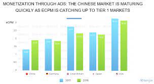 Hyper casual games market size. What Does The Future Hold For Hyper Casual Games Mintegral