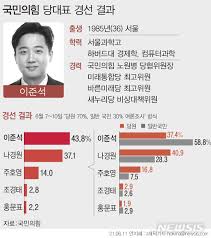 당시 당대표 직무대행을 맡고 있던 김태년을 비롯한 당내 지도부 전원이 선거 패배의 책임을 지고 사퇴했고,40 2016년 8월 5일, 더민주 당대표 예비경선대회에서 투표를 통해 추미애 전 최고위원. Klu6rphnrguu3m