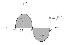 (1) luas suatu luasan, (2) volume benda putar (3) luas permukaan, dan (4) menentukan panjang busur. Aplikasi Integral Tentu Untuk Menghitung Luas Daerah Madematika