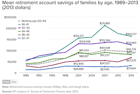 retirement savings by age show why americans are screwed