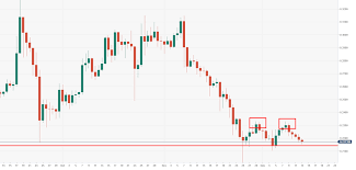 Ripples Xrp Technical Analysis Xrp Usd Daily Double Top Risk