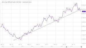 zinc is preparing to turn higher seeking alpha