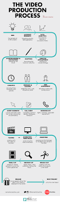 The Video Production Process Infographic Process