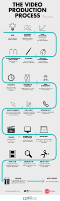 the video production process infographic process