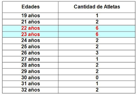 Si inflamos la superficie en el anuncio o ponemos una suma de los metros (construidos + útiles) el comprador se puede sentir muy decepcionado al visitar la casa. Incremento Del Rendimiento Por Edades De Los Corredores De 400 Metros Planos De La Elite Mundial