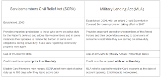 Credit card companies are not required to waive annual fees under the scra, fortunately a lot of credit card companies have decided to offer annual fee waivers to everybody who'd usually be. Everything You Need To Know About Amex S Generous Military Benefits Forbes Advisor