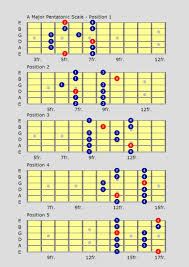 Learn The Minor Major Pentatonic Guitar Scales With Video Lessons At All Free Guitar Lessons Com Escalas Musicais Pentatonica Escala Violao