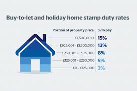 Buy To Let Stamp Duty Rates And Calculator Which
