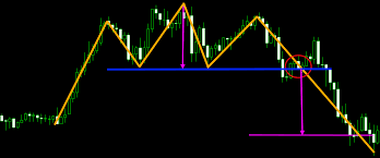 3 best chart patterns for intraday trading in forex