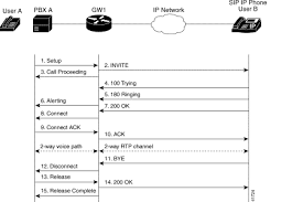 Basic Sip Call Flows Troubleshooting Cisco Community