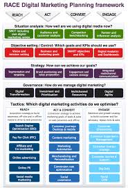 What Is Digital Marketing A Visual Summary Smart Insights Digital Marketing Ad Digital Marketing Channels Digital Marketing Strategy Digital Marketing Plan