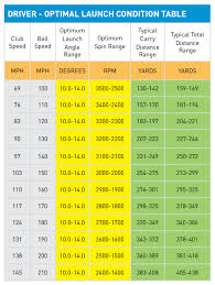 Trackman pga tour average stats including club speed, attack angle, ball speed, smash factor, launch angle, spin rate, max height, land angle and pga & lpga tour averages. What Is Smash Factor How Can It Help My Golf Game Foresight Sports