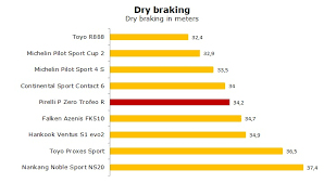 Pirelli P Zero Trofeo R Test And Review Of The Pirelli