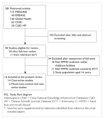 Check spelling or type a new query. Best Practices To Prevent Transmission And Control Outbreaks Of Hand Foot And Mouth Disease In Childcare Facilities A Systematic Review Hkmj