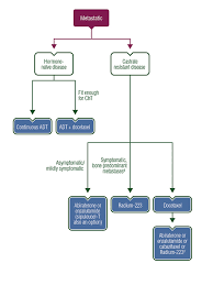 The nmcrpc algorithm suggests continued adt and monitoring for all patients, with consideration of treatment with apalutamide or enzalutamide for patients with … Rezumate Teze Doctorat Gastric Cancer Treatment Algorithm