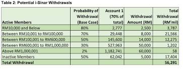 At the individual account level, all withdrawal requests will undergo a stringent procedure that carries out confirmation for withdrawals; I Sinar A Rm56bil Question Mark The Star