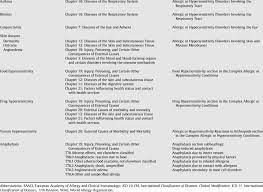 Differences In The Classification Of The Main Allergic And Download Table