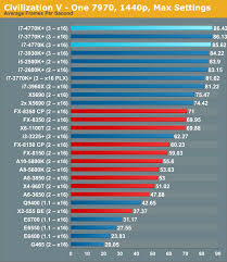 cpu performance five generations of intel cpus compared