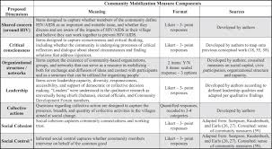 Development Validation And Performance Of A Scale To Measure Community Mobilization Sciencedirect